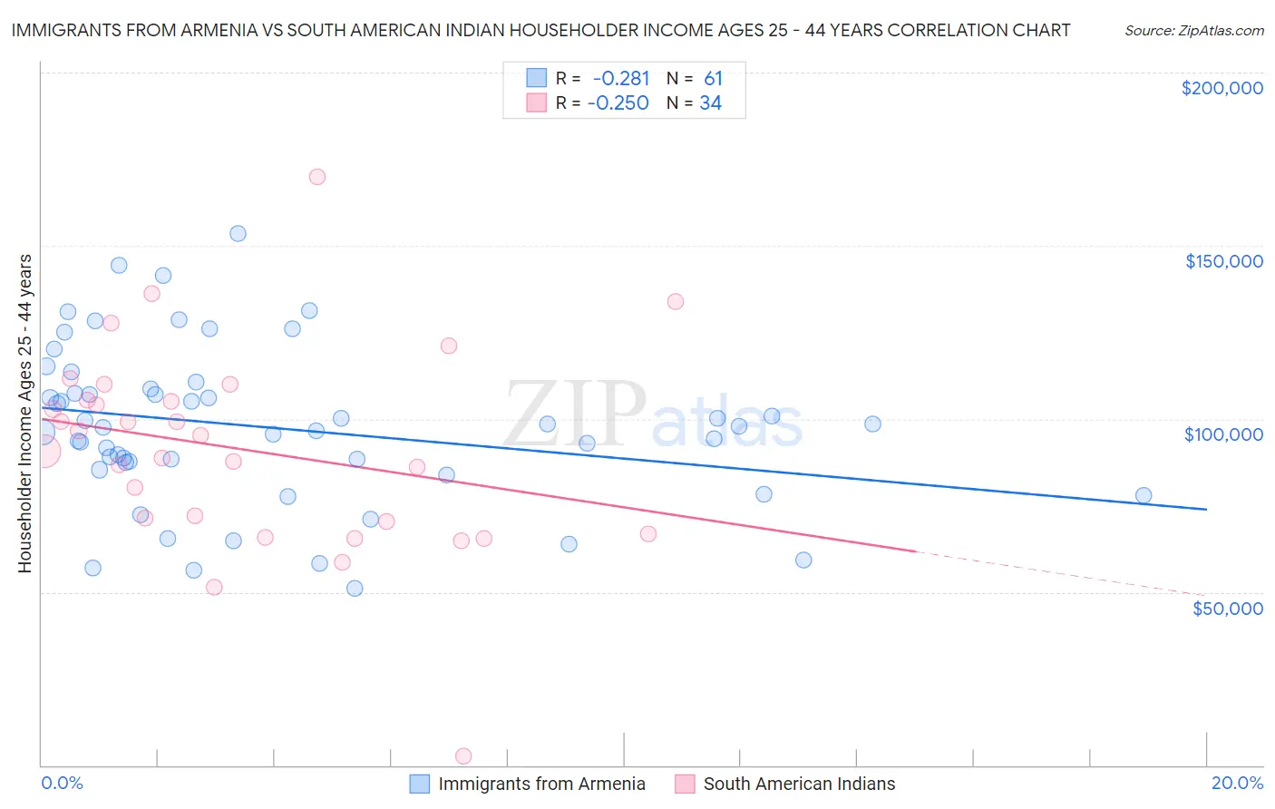 Immigrants from Armenia vs South American Indian Householder Income Ages 25 - 44 years