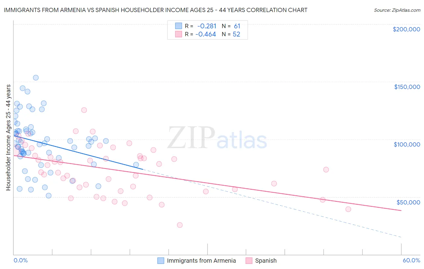 Immigrants from Armenia vs Spanish Householder Income Ages 25 - 44 years