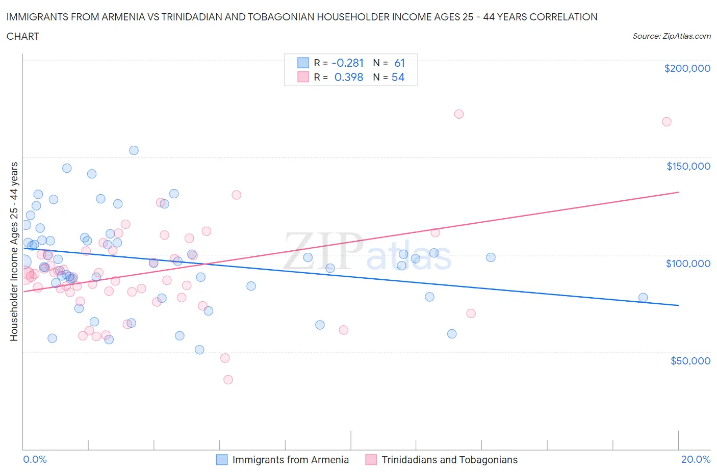 Immigrants from Armenia vs Trinidadian and Tobagonian Householder Income Ages 25 - 44 years