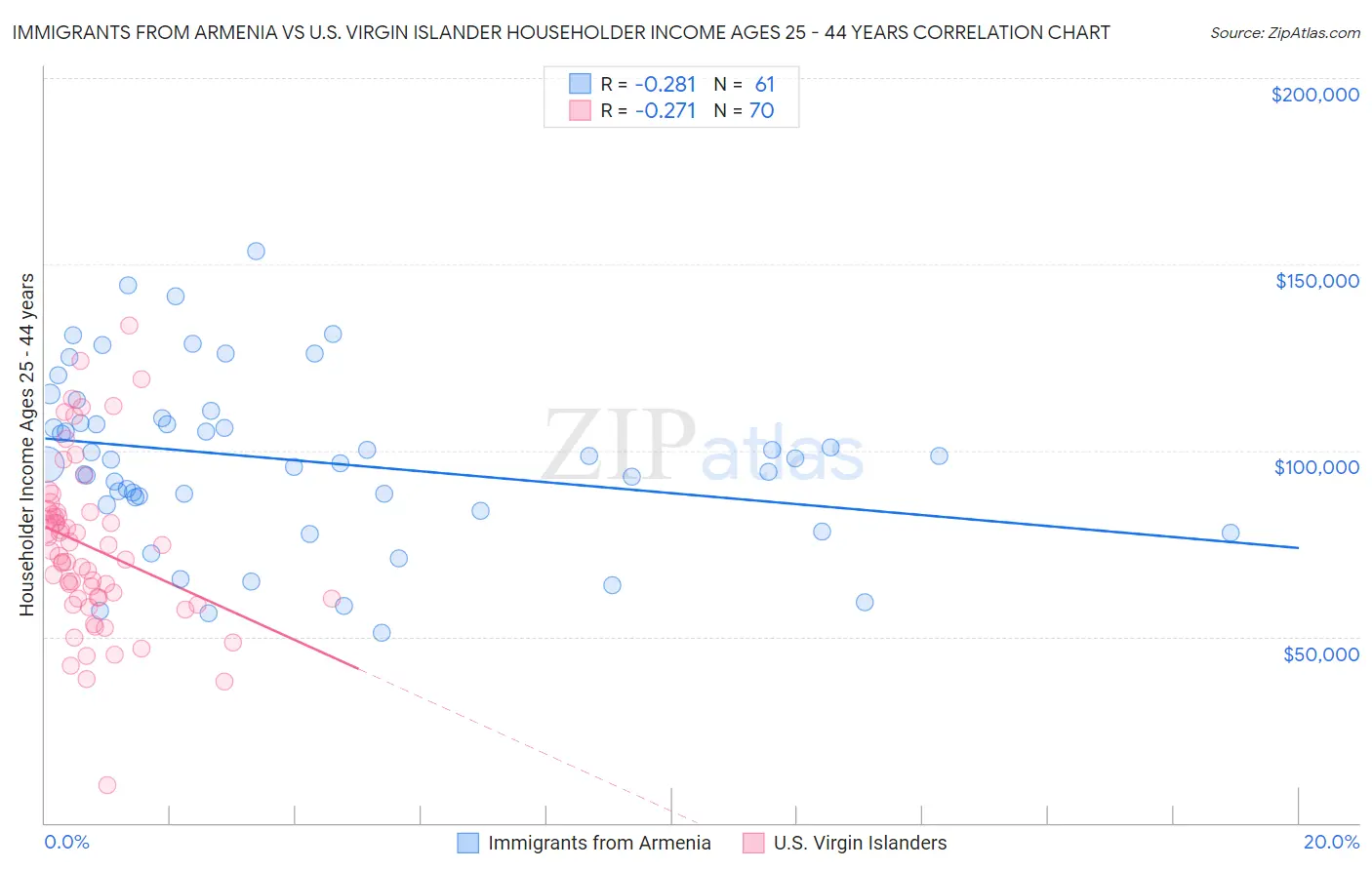 Immigrants from Armenia vs U.S. Virgin Islander Householder Income Ages 25 - 44 years