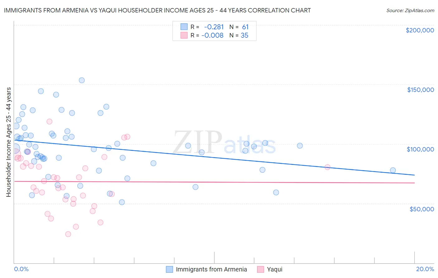 Immigrants from Armenia vs Yaqui Householder Income Ages 25 - 44 years