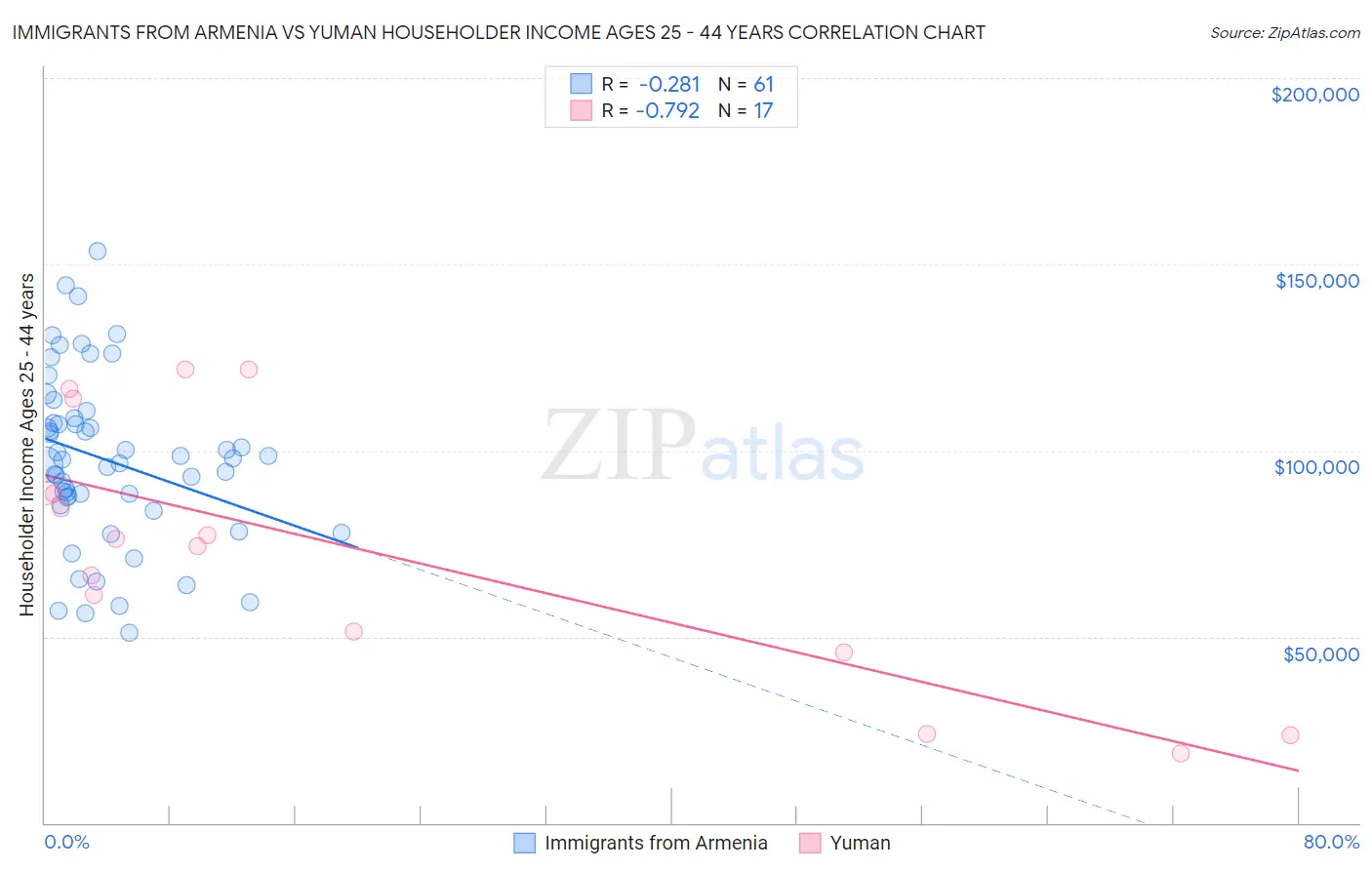 Immigrants from Armenia vs Yuman Householder Income Ages 25 - 44 years