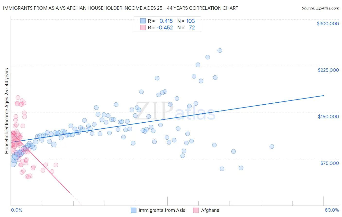 Immigrants from Asia vs Afghan Householder Income Ages 25 - 44 years