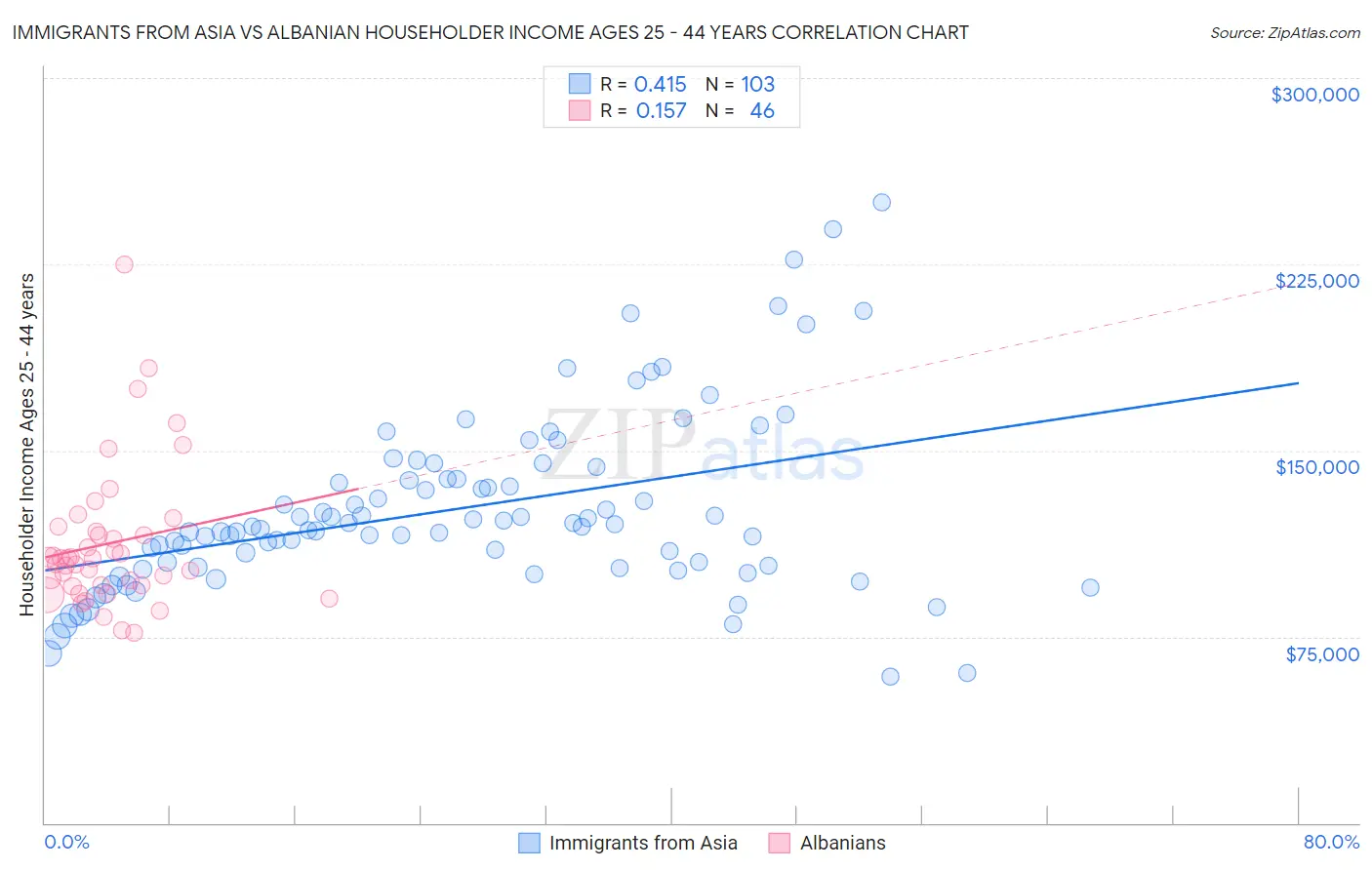 Immigrants from Asia vs Albanian Householder Income Ages 25 - 44 years