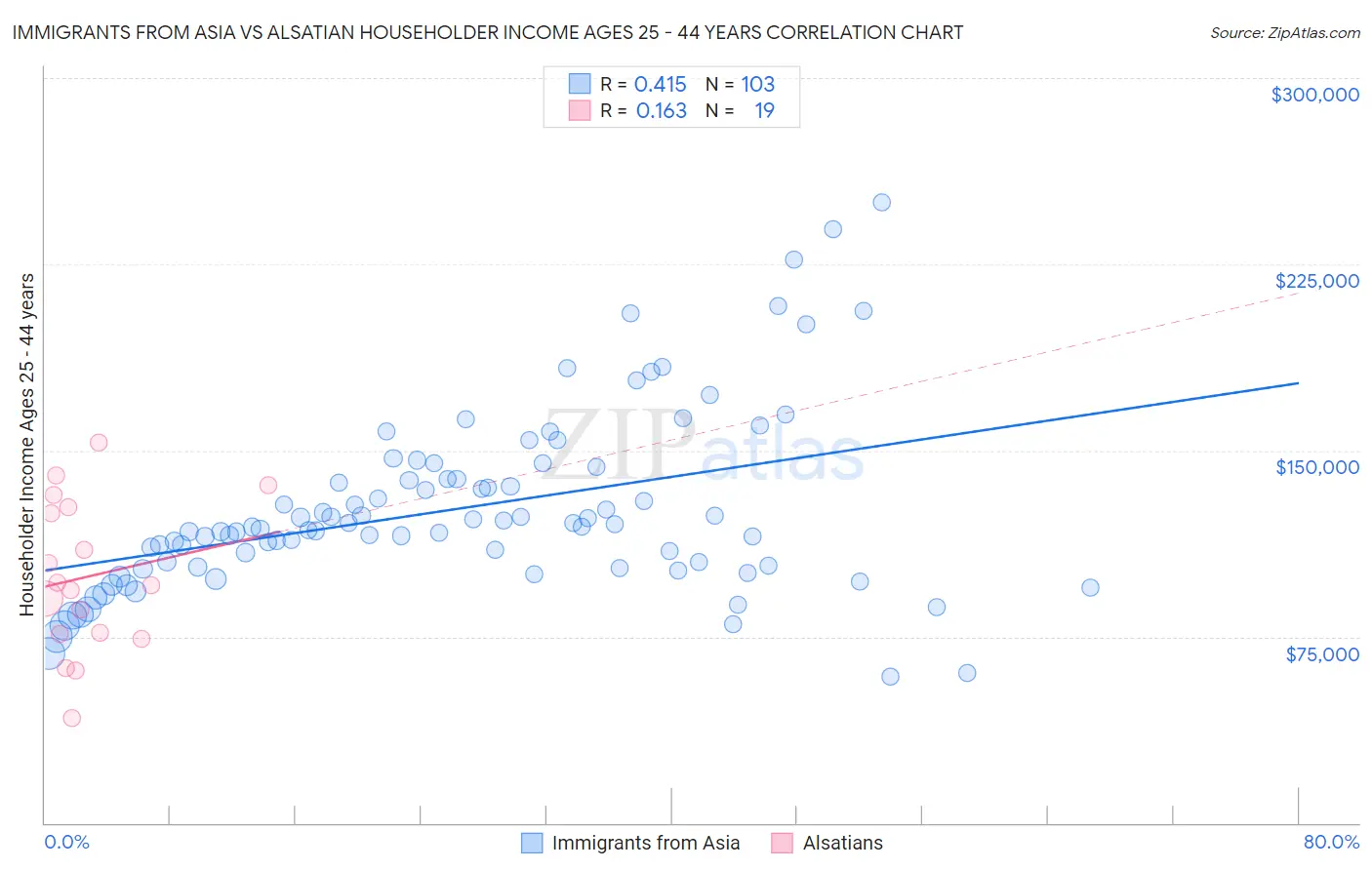 Immigrants from Asia vs Alsatian Householder Income Ages 25 - 44 years