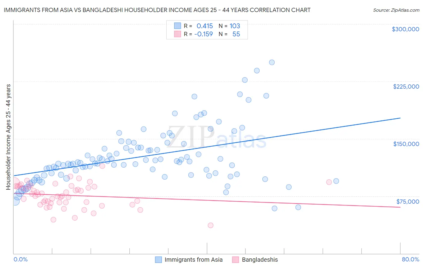 Immigrants from Asia vs Bangladeshi Householder Income Ages 25 - 44 years