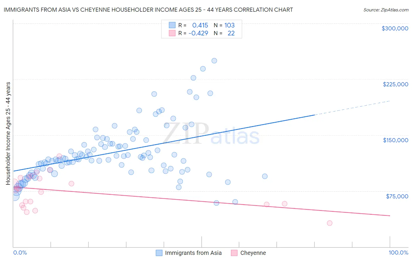 Immigrants from Asia vs Cheyenne Householder Income Ages 25 - 44 years