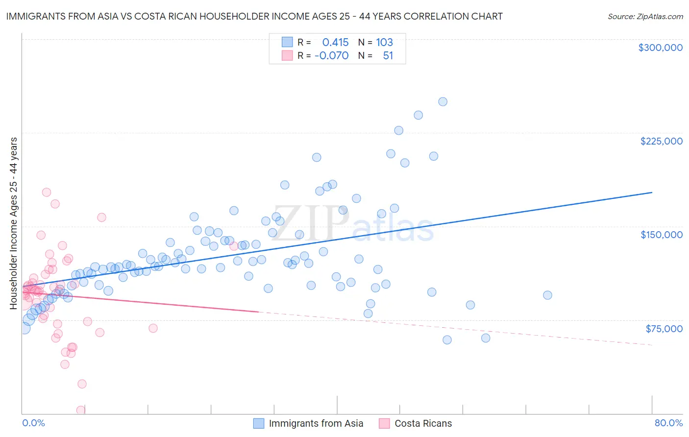 Immigrants from Asia vs Costa Rican Householder Income Ages 25 - 44 years