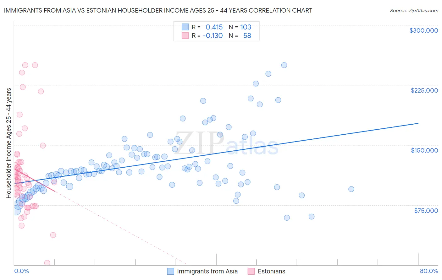 Immigrants from Asia vs Estonian Householder Income Ages 25 - 44 years