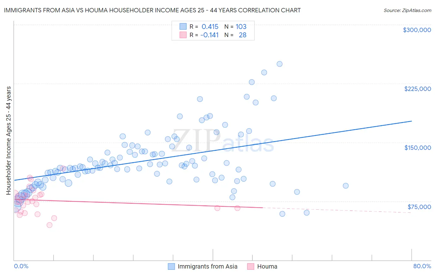 Immigrants from Asia vs Houma Householder Income Ages 25 - 44 years