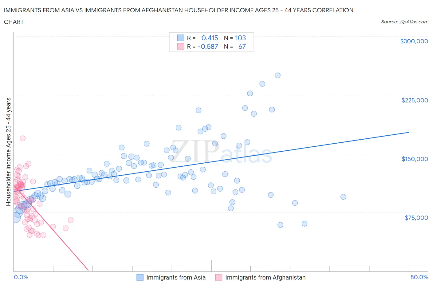 Immigrants from Asia vs Immigrants from Afghanistan Householder Income Ages 25 - 44 years