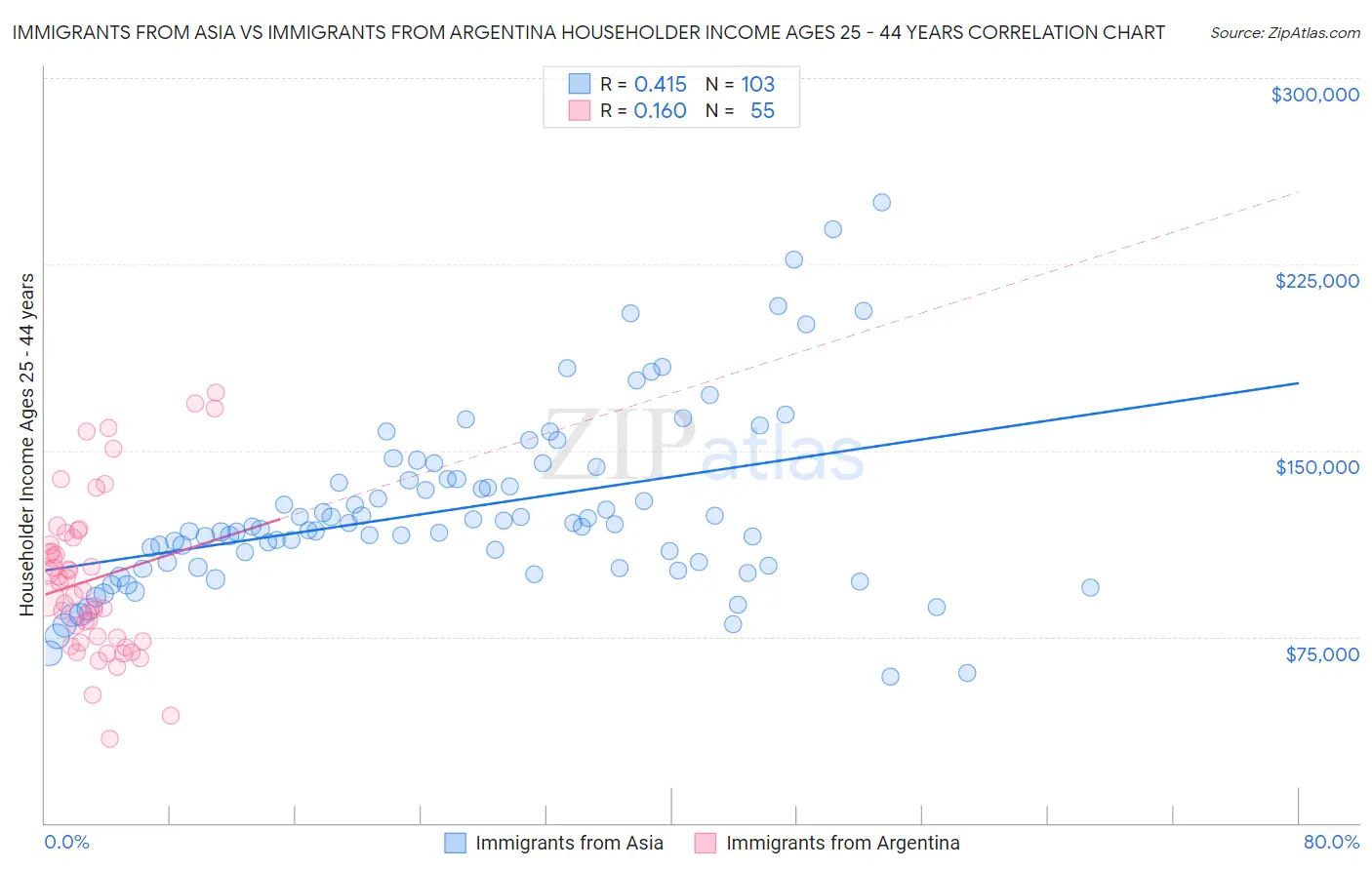 Immigrants from Asia vs Immigrants from Argentina Householder Income Ages 25 - 44 years