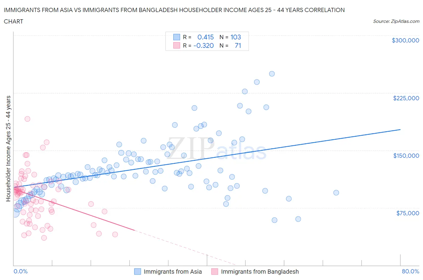 Immigrants from Asia vs Immigrants from Bangladesh Householder Income Ages 25 - 44 years