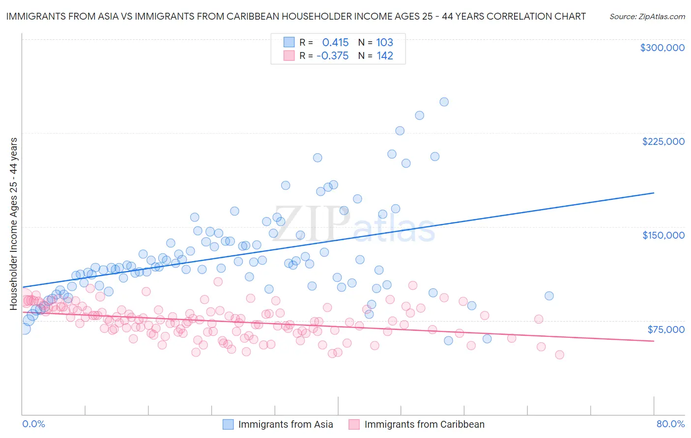 Immigrants from Asia vs Immigrants from Caribbean Householder Income Ages 25 - 44 years