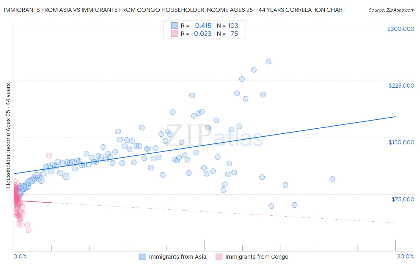 Immigrants from Asia vs Immigrants from Congo Householder Income Ages 25 - 44 years