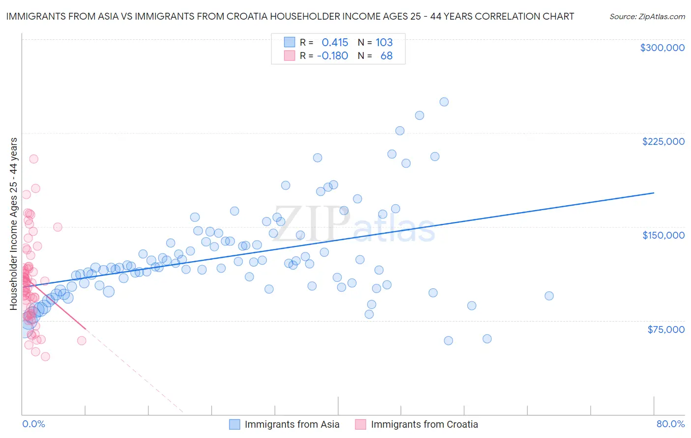 Immigrants from Asia vs Immigrants from Croatia Householder Income Ages 25 - 44 years