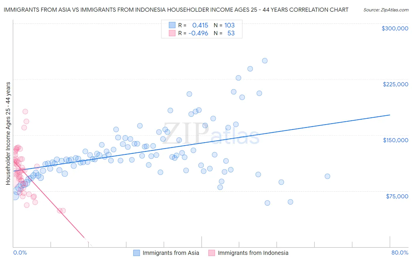 Immigrants from Asia vs Immigrants from Indonesia Householder Income Ages 25 - 44 years