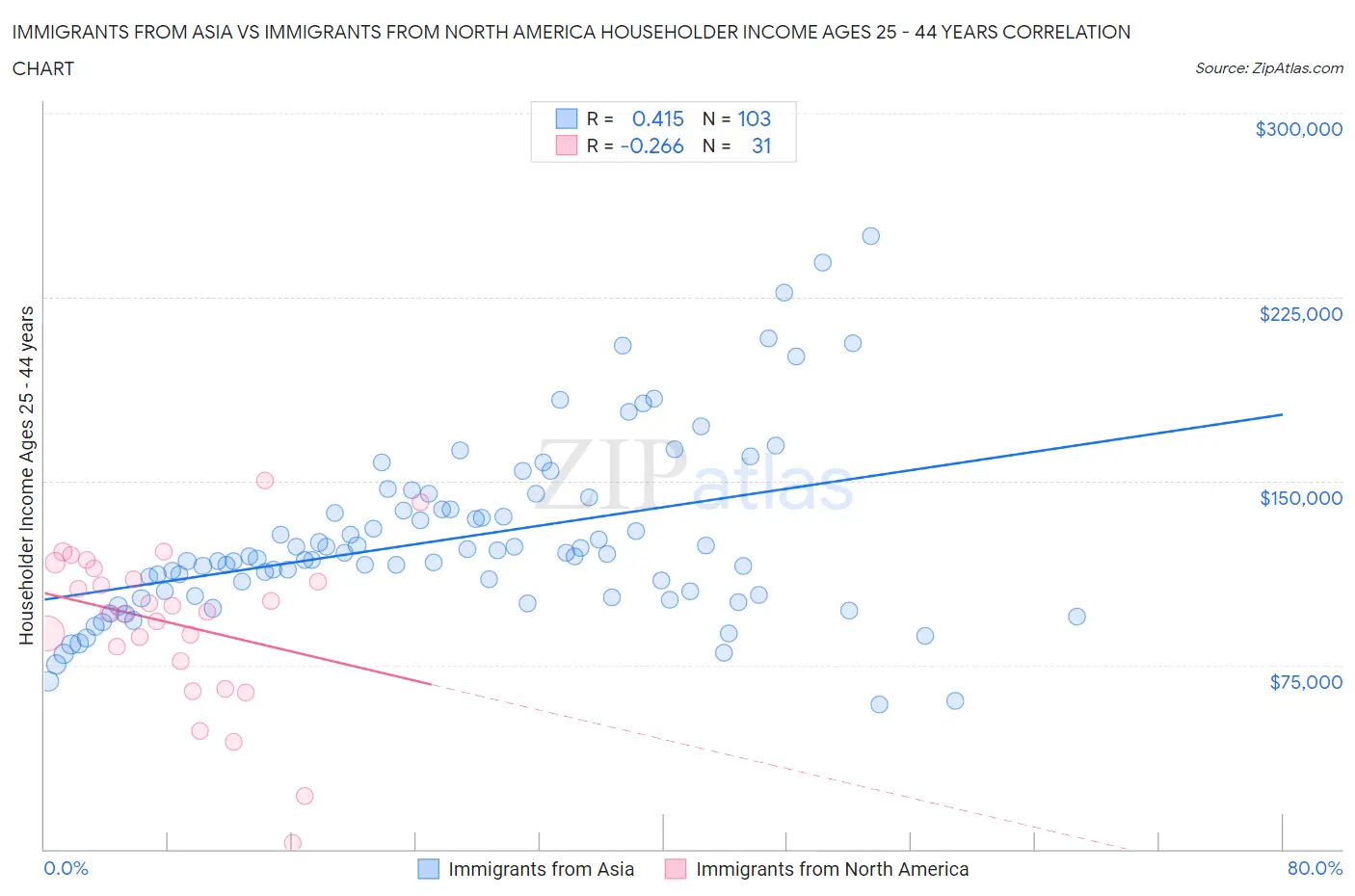 Immigrants from Asia vs Immigrants from North America Householder Income Ages 25 - 44 years