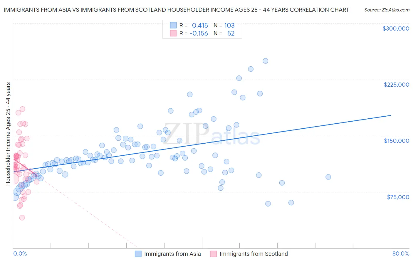 Immigrants from Asia vs Immigrants from Scotland Householder Income Ages 25 - 44 years