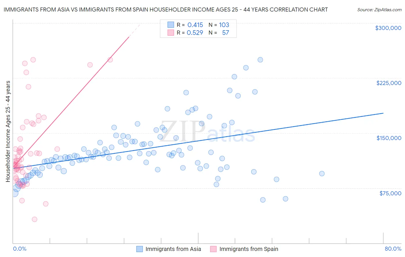 Immigrants from Asia vs Immigrants from Spain Householder Income Ages 25 - 44 years