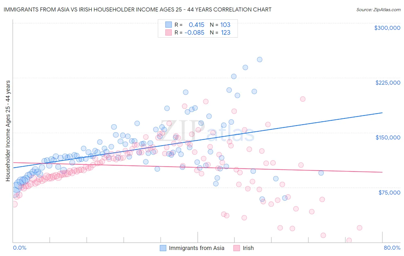 Immigrants from Asia vs Irish Householder Income Ages 25 - 44 years