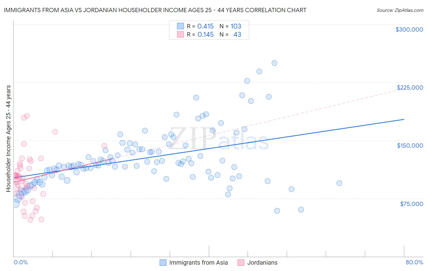 Immigrants from Asia vs Jordanian Householder Income Ages 25 - 44 years