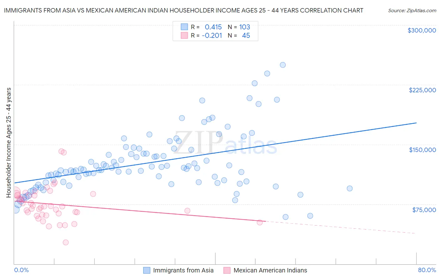 Immigrants from Asia vs Mexican American Indian Householder Income Ages 25 - 44 years