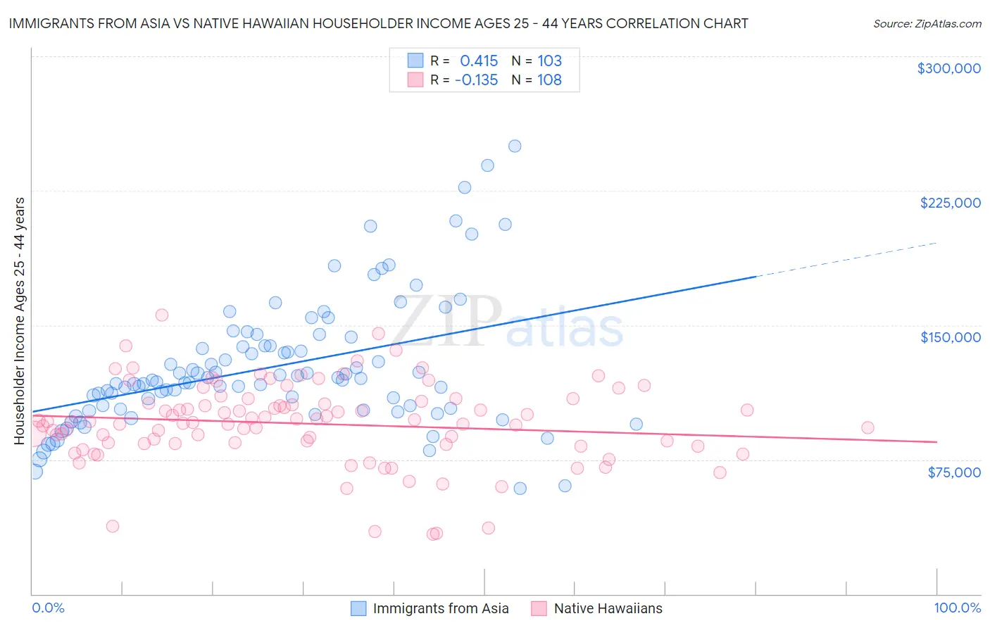 Immigrants from Asia vs Native Hawaiian Householder Income Ages 25 - 44 years