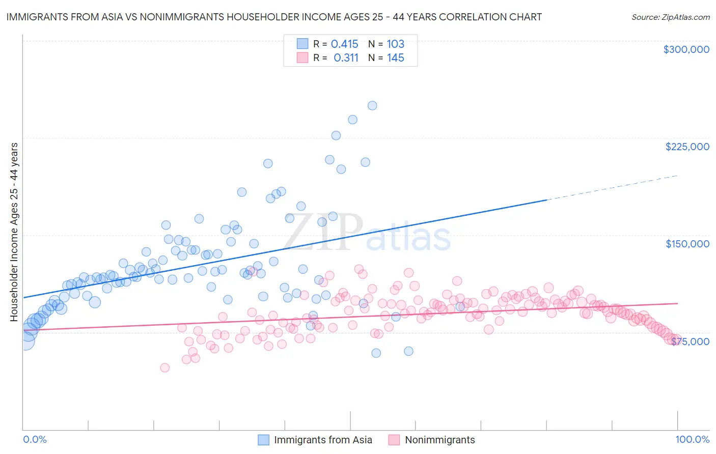 Immigrants from Asia vs Nonimmigrants Householder Income Ages 25 - 44 years