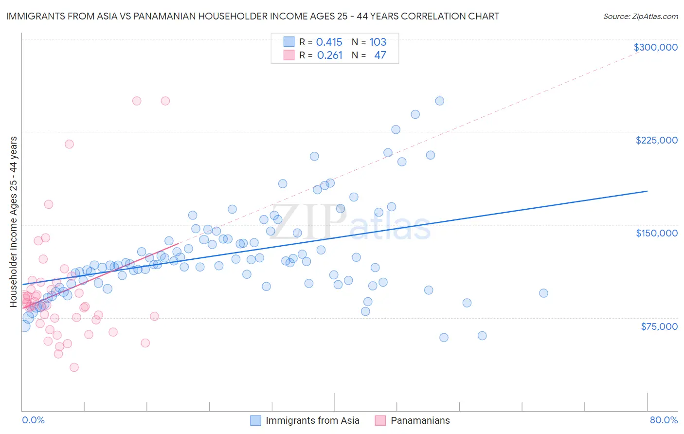 Immigrants from Asia vs Panamanian Householder Income Ages 25 - 44 years