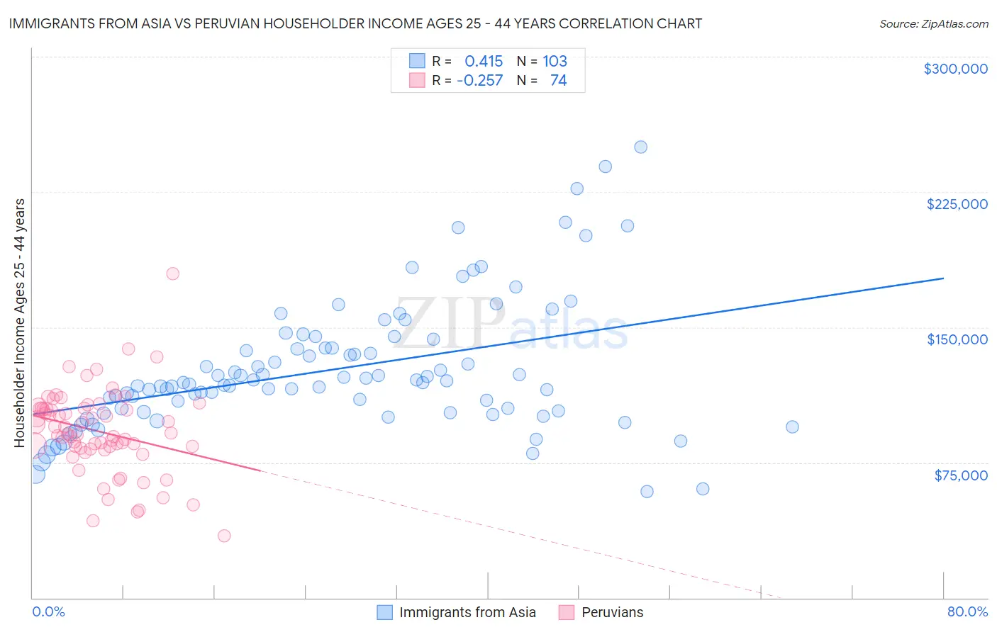 Immigrants from Asia vs Peruvian Householder Income Ages 25 - 44 years