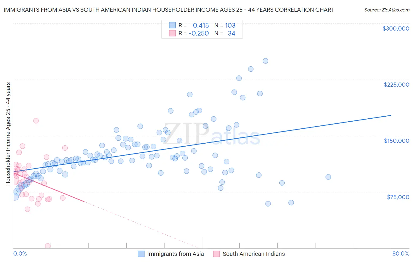 Immigrants from Asia vs South American Indian Householder Income Ages 25 - 44 years