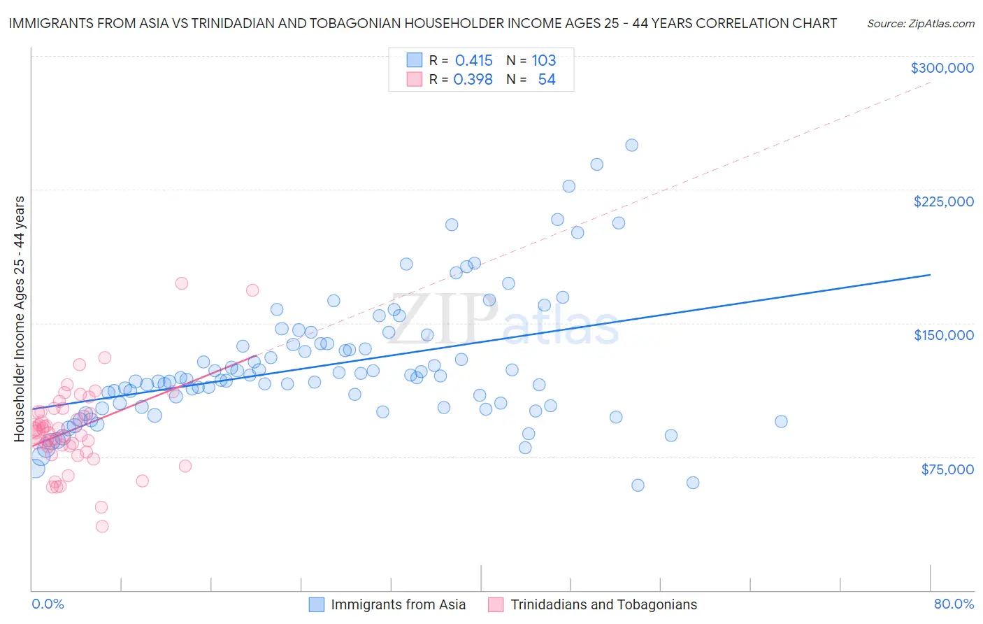 Immigrants from Asia vs Trinidadian and Tobagonian Householder Income Ages 25 - 44 years