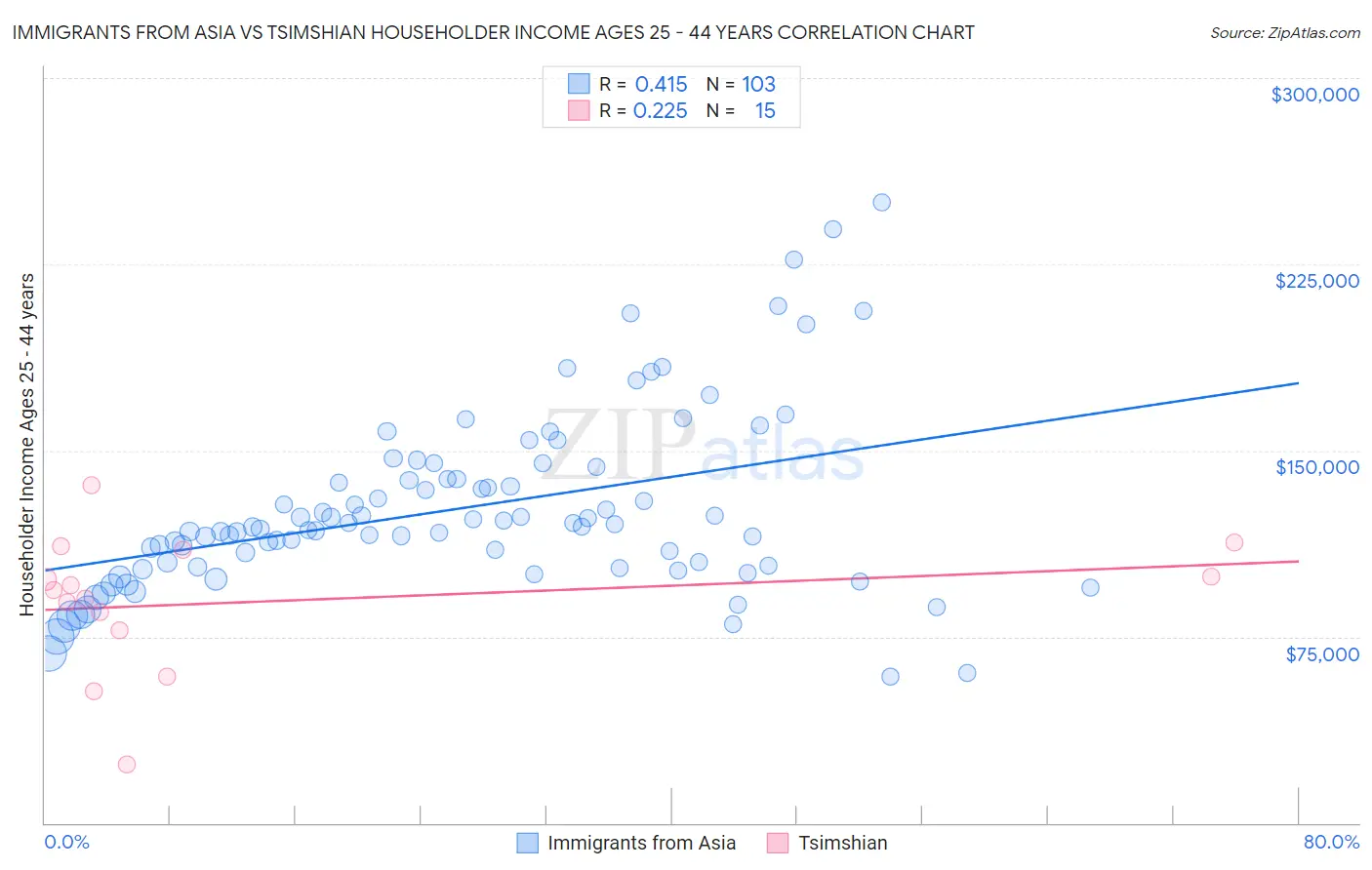 Immigrants from Asia vs Tsimshian Householder Income Ages 25 - 44 years