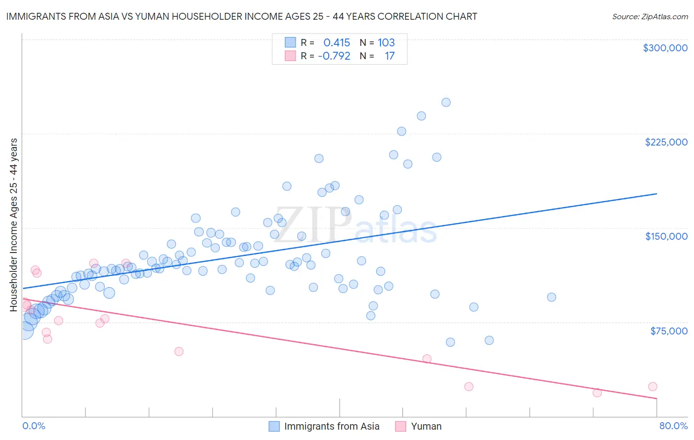 Immigrants from Asia vs Yuman Householder Income Ages 25 - 44 years