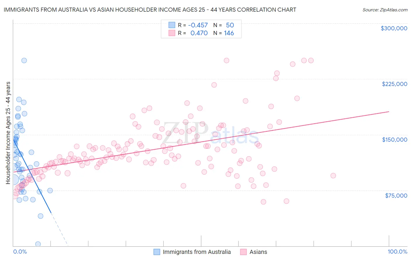 Immigrants from Australia vs Asian Householder Income Ages 25 - 44 years