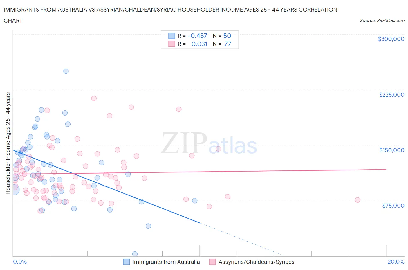 Immigrants from Australia vs Assyrian/Chaldean/Syriac Householder Income Ages 25 - 44 years