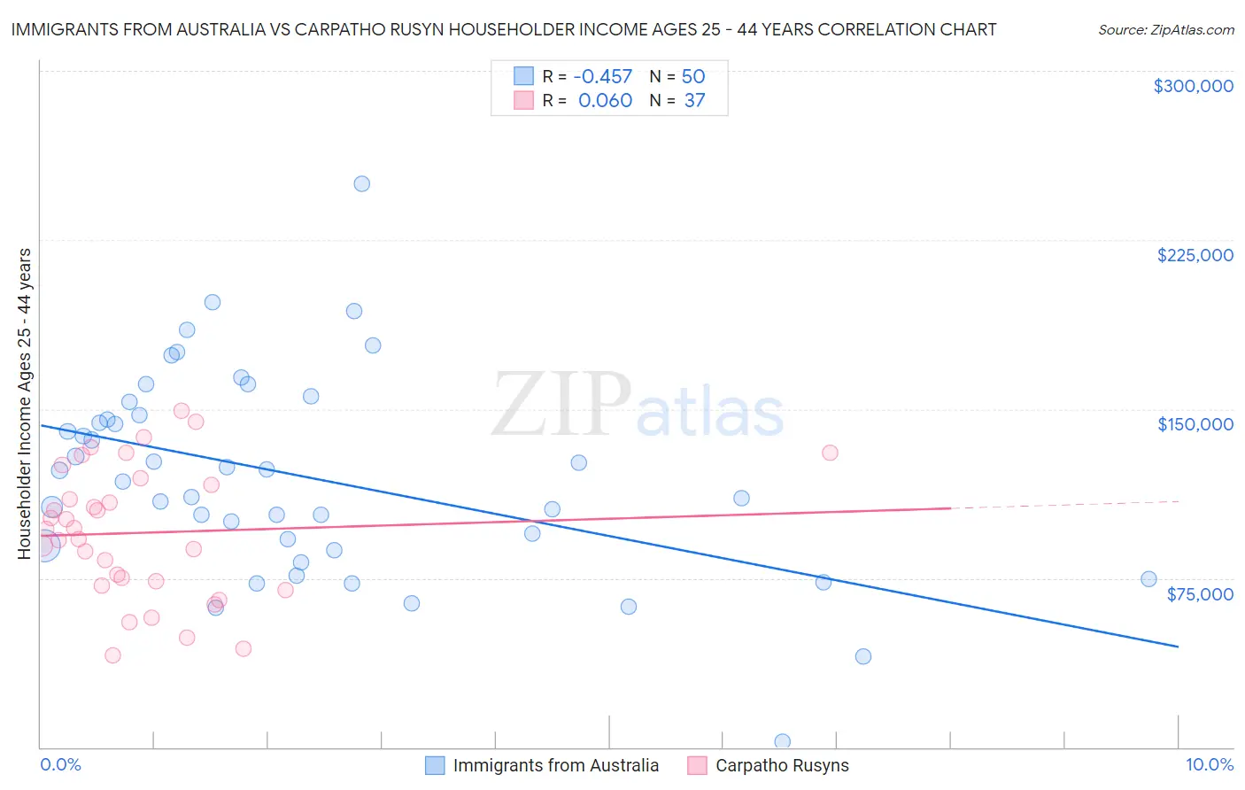 Immigrants from Australia vs Carpatho Rusyn Householder Income Ages 25 - 44 years