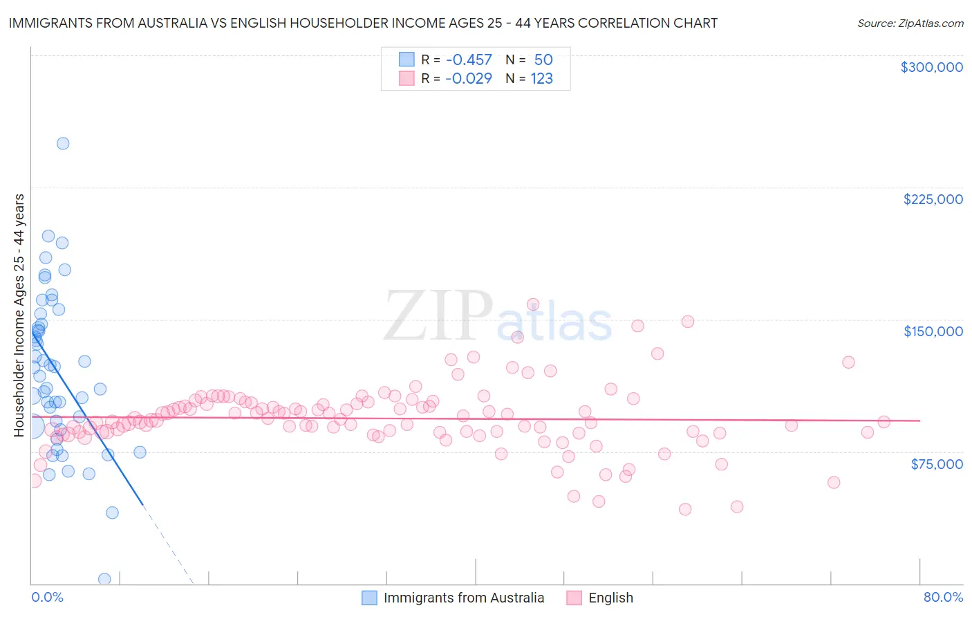 Immigrants from Australia vs English Householder Income Ages 25 - 44 years