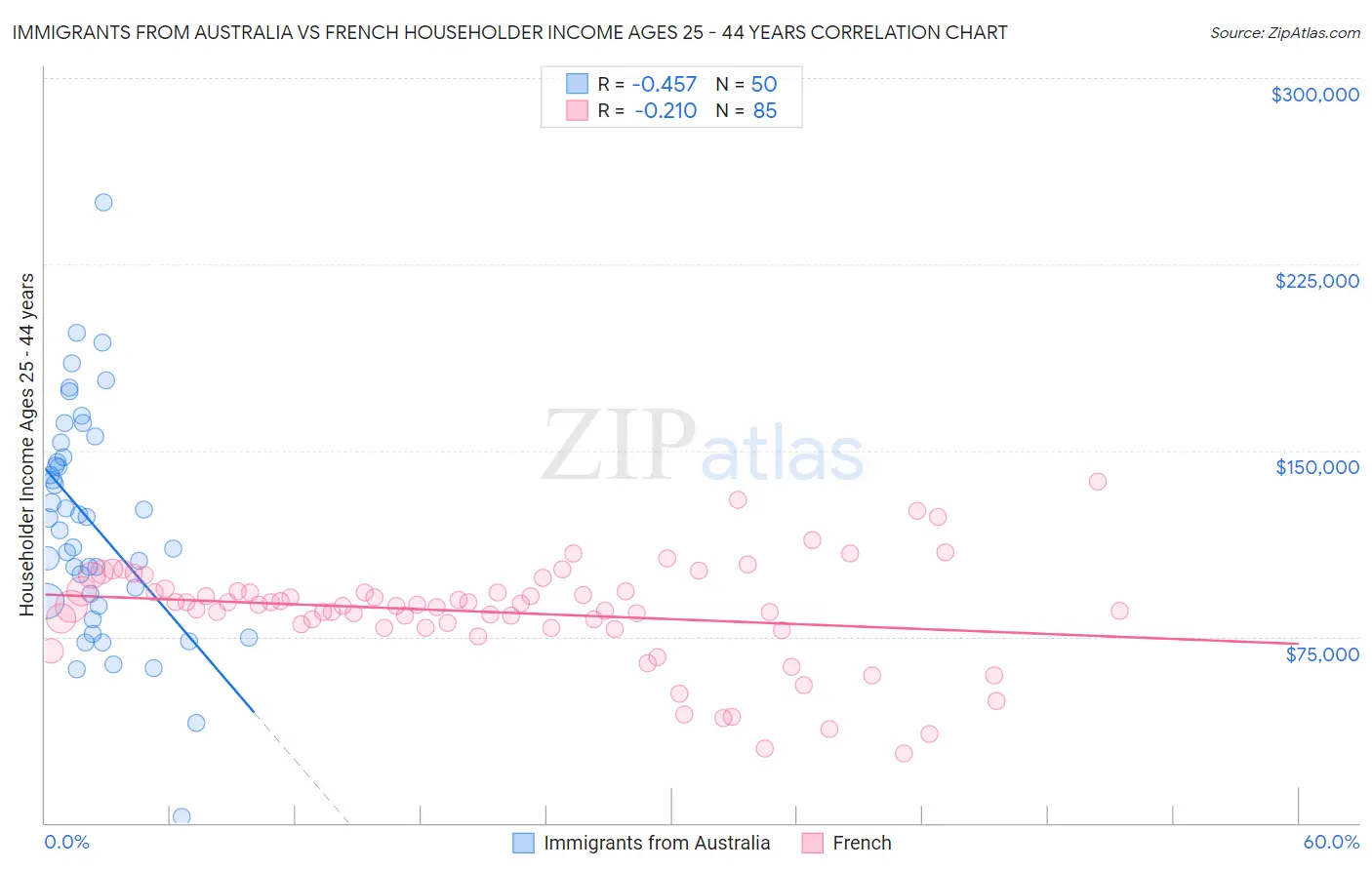 Immigrants from Australia vs French Householder Income Ages 25 - 44 years