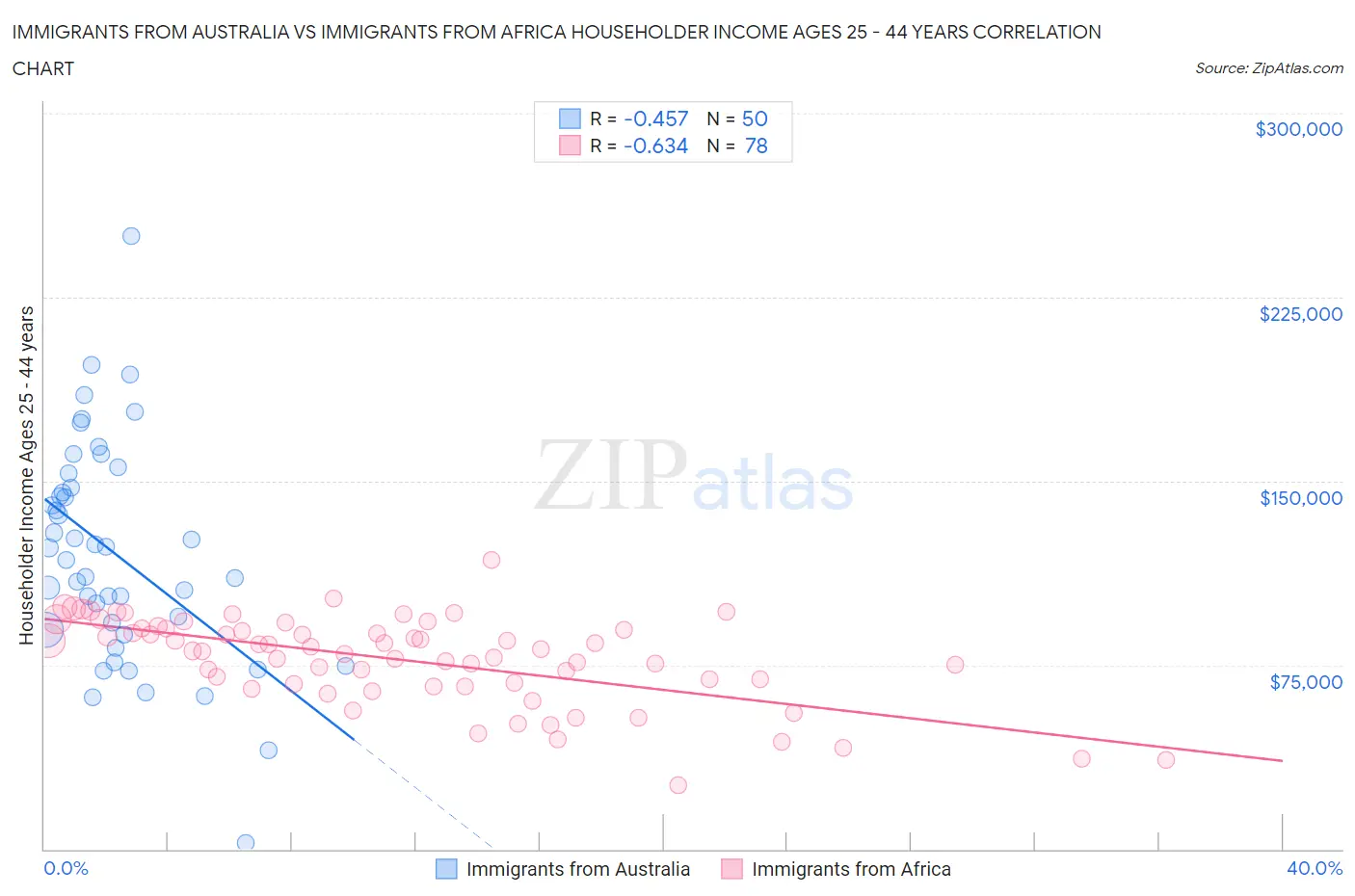 Immigrants from Australia vs Immigrants from Africa Householder Income Ages 25 - 44 years