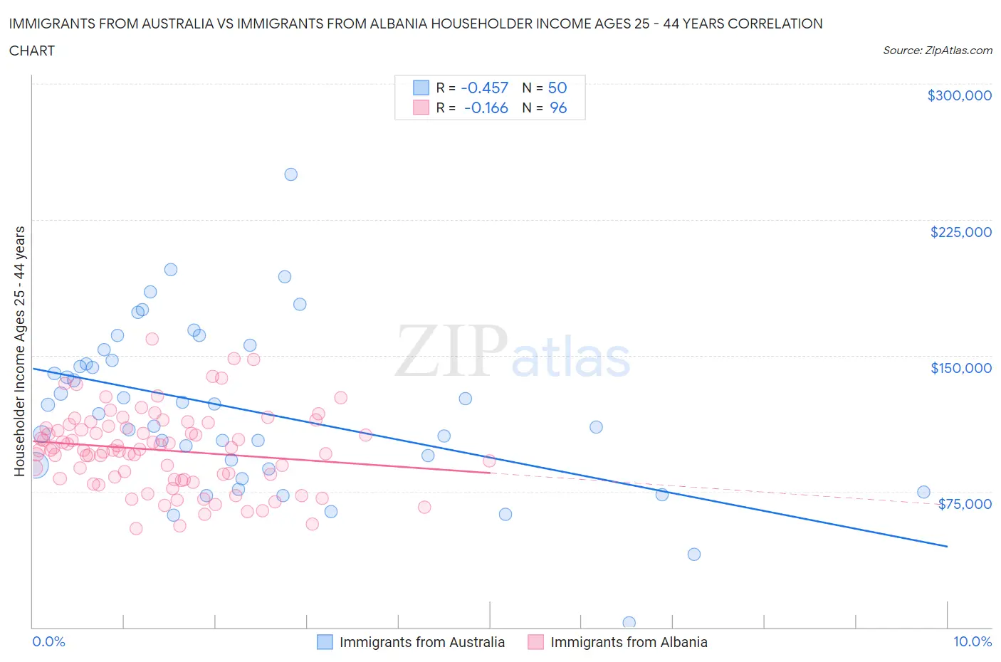 Immigrants from Australia vs Immigrants from Albania Householder Income Ages 25 - 44 years