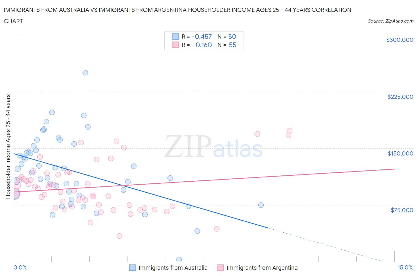 Immigrants from Australia vs Immigrants from Argentina Householder Income Ages 25 - 44 years