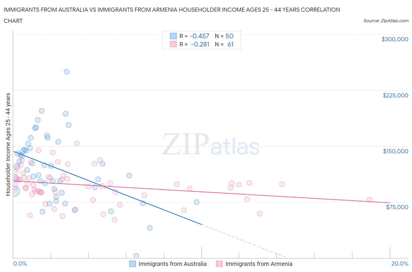 Immigrants from Australia vs Immigrants from Armenia Householder Income Ages 25 - 44 years