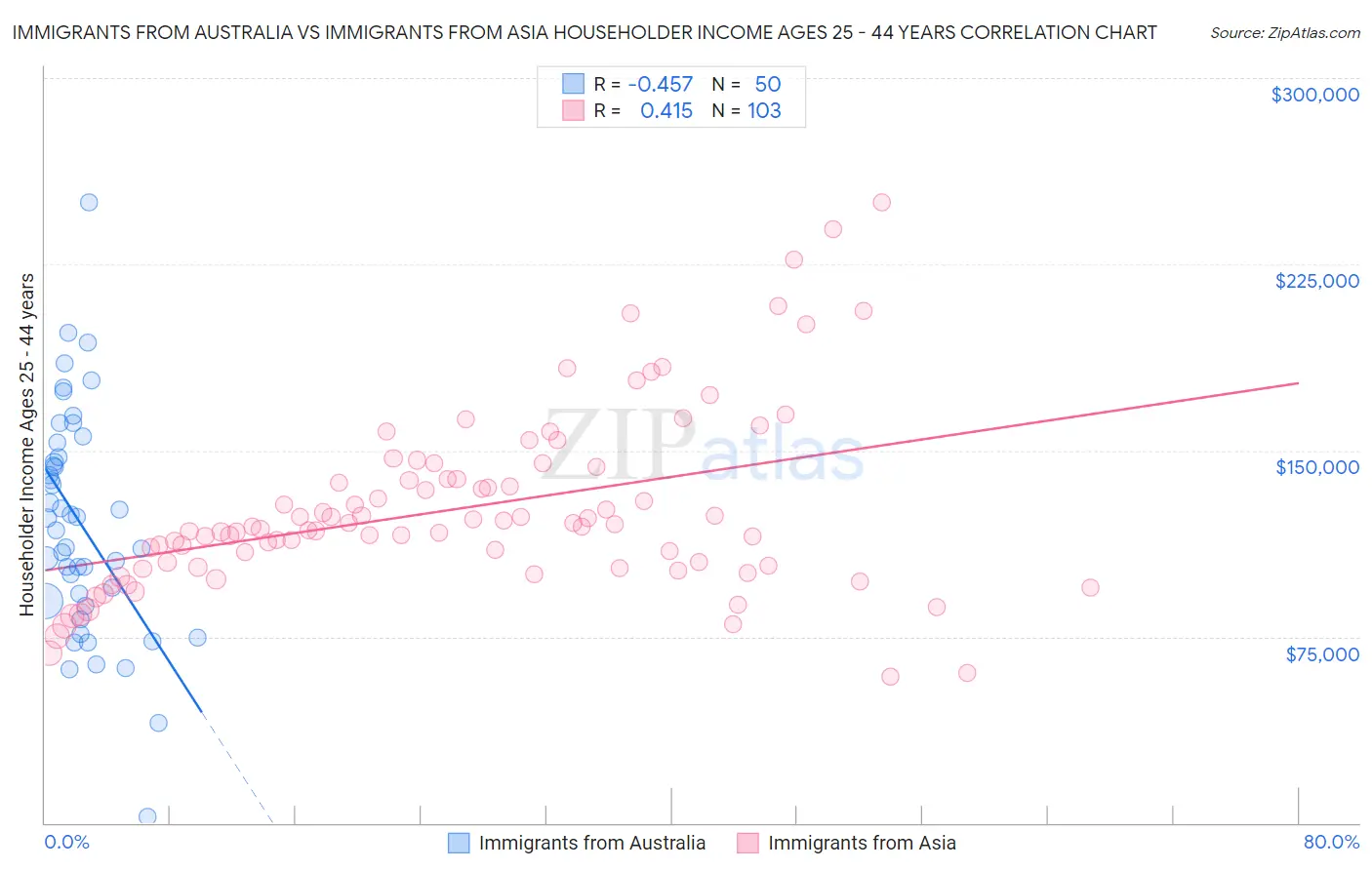 Immigrants from Australia vs Immigrants from Asia Householder Income Ages 25 - 44 years