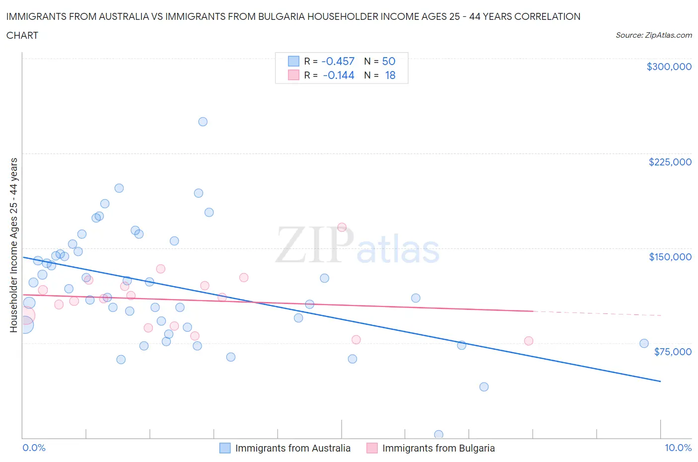Immigrants from Australia vs Immigrants from Bulgaria Householder Income Ages 25 - 44 years