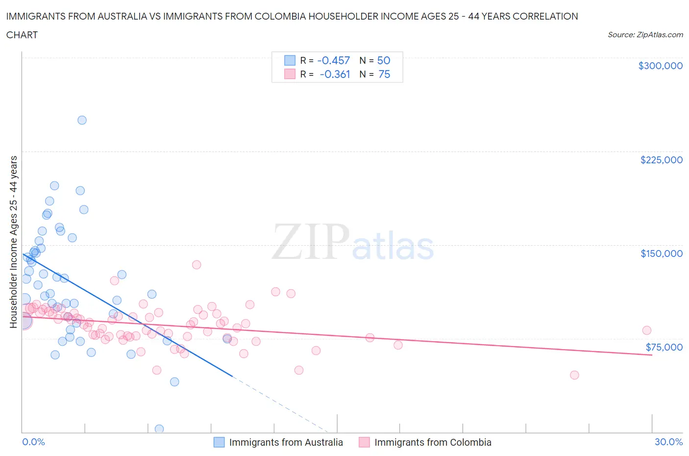 Immigrants from Australia vs Immigrants from Colombia Householder Income Ages 25 - 44 years