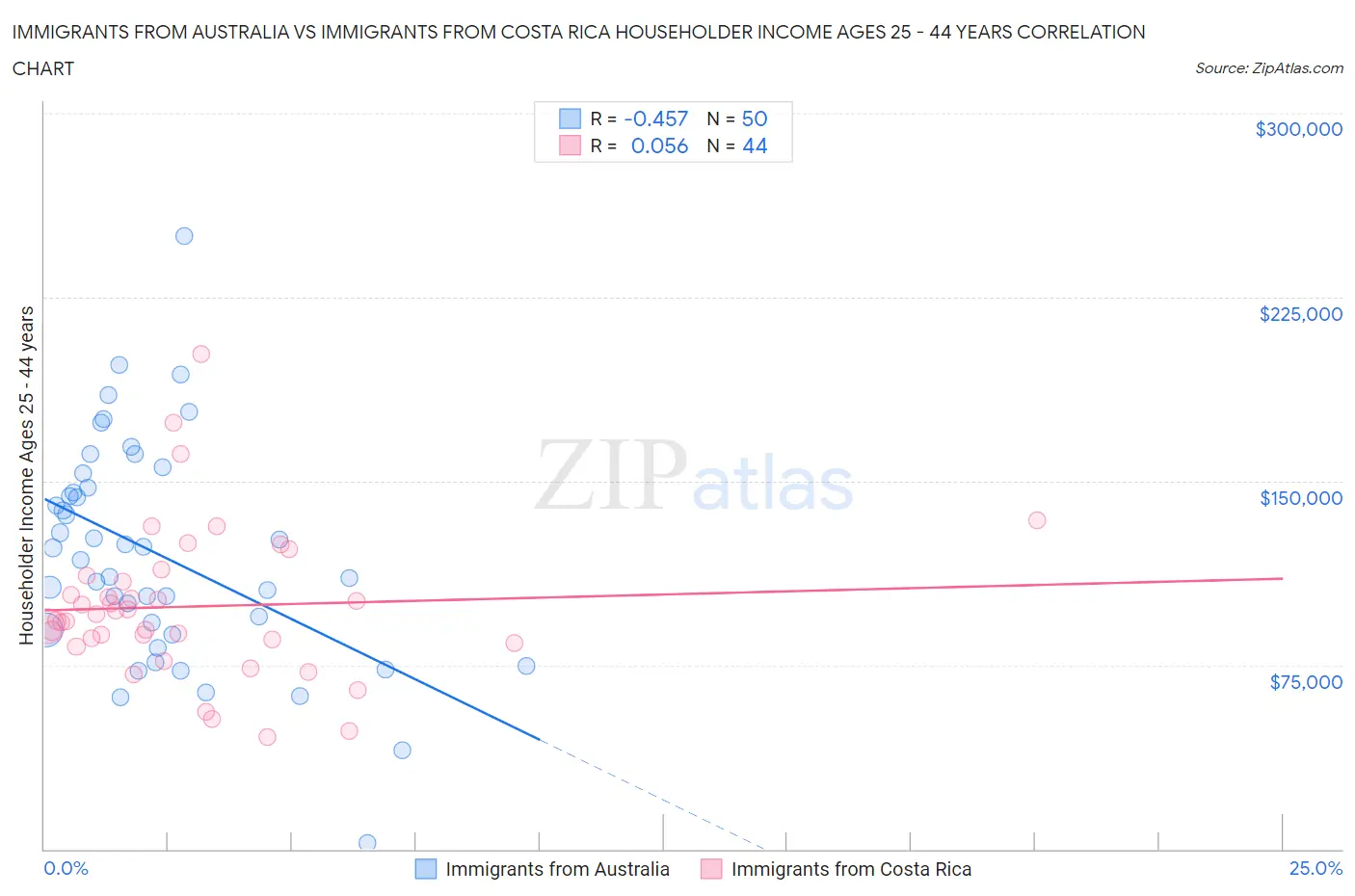 Immigrants from Australia vs Immigrants from Costa Rica Householder Income Ages 25 - 44 years