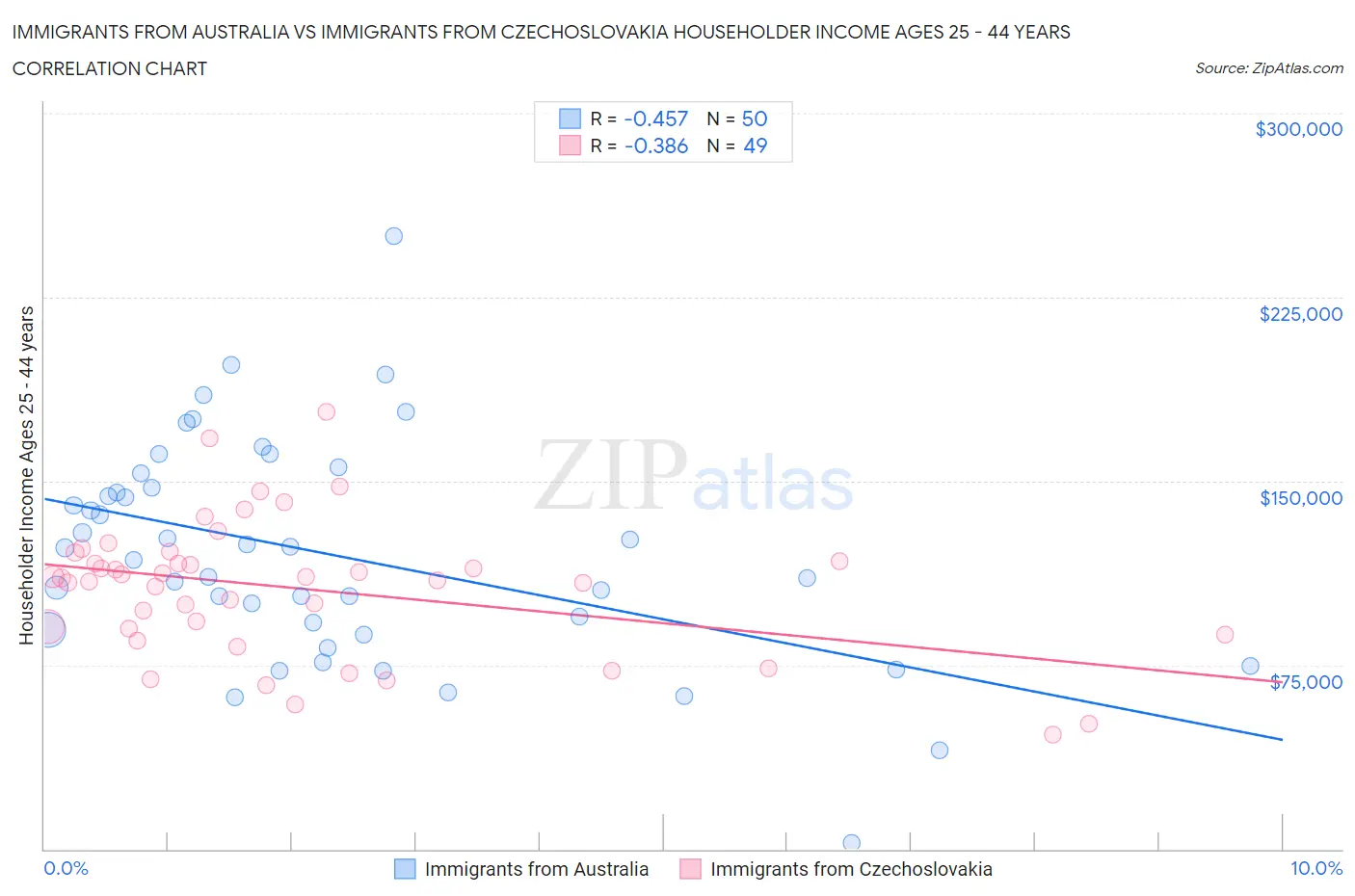 Immigrants from Australia vs Immigrants from Czechoslovakia Householder Income Ages 25 - 44 years