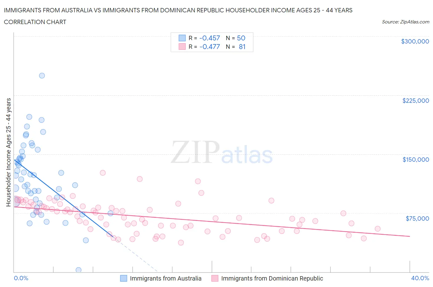 Immigrants from Australia vs Immigrants from Dominican Republic Householder Income Ages 25 - 44 years